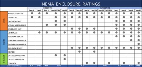 electrical enclosure classification|nema ratings chart pdf.